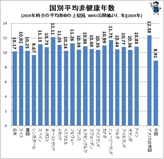 ↑ 国別平均非健康年数(2019年時点の平均寿命の上位国、WHO公開値より、年)(2019年)