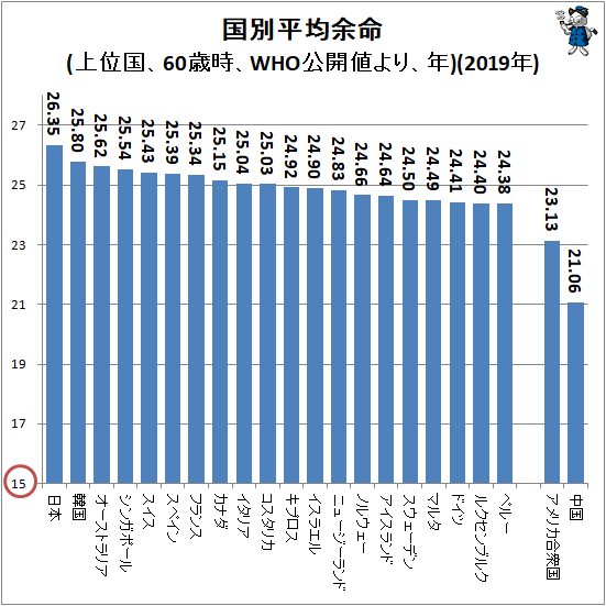 ↑ 国別平均余命(上位国、60歳時、WHO公開値より、年)(2019年)