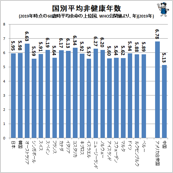 ↑ 国別平均非健康年数(2019年時点の60歳時平均余命の上位国、WHO公開値より、年)(2019年)