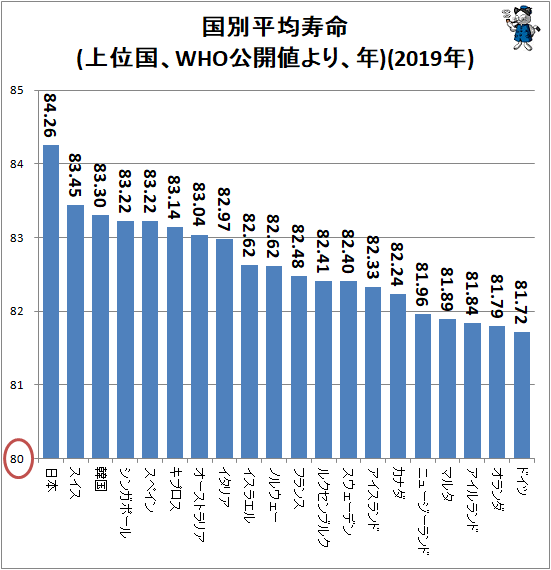 ↑ 国別平均寿命(上位国、WHO公開値より、年)(2019年)