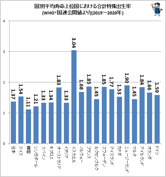 ↑ 国別平均寿命上位国における合計特殊出生率(WHO・国連公開値より)(2015-2020年)
