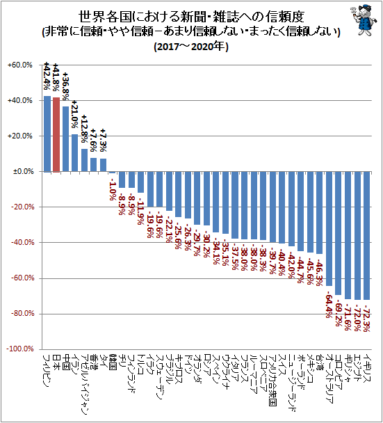 ↑ 世界各国における新聞・雑誌への信頼度(非常に信頼・やや信頼−あまり信頼しない・まったく信頼しない)(2017-2020年)