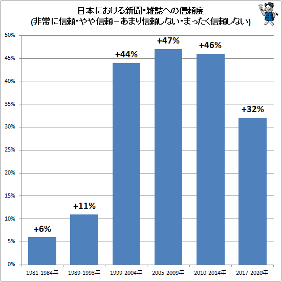↑ 日本における新聞・雑誌への信頼度(非常に信頼・やや信頼−あまり信頼しない・まったく信頼しない)