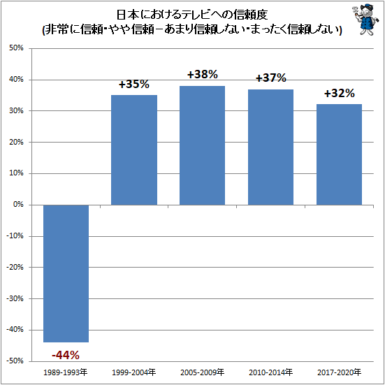 ↑ 日本におけるテレビへの信頼度(非常に信頼・やや信頼−あまり信頼しない・まったく信頼しない)