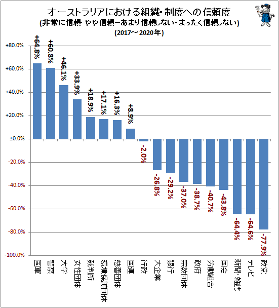 ↑ オーストラリアにおける組織・制度への信頼度(非常に信頼・やや信頼−あまり信頼しない・まったく信頼しない)(2017-2020年)