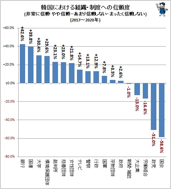 ↑ 韓国における組織・制度への信頼度(非常に信頼・やや信頼−あまり信頼しない・まったく信頼しない)(2017-2020年)