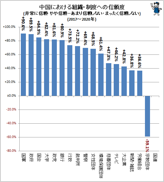 ↑ 中国における組織・制度への信頼度(非常に信頼・やや信頼−あまり信頼しない・まったく信頼しない)(2017-2020年)