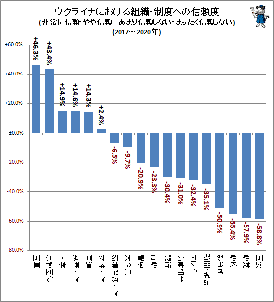 ↑ ウクライナにおける組織・制度への信頼度(非常に信頼・やや信頼−あまり信頼しない・まったく信頼しない)(2017-2020年)