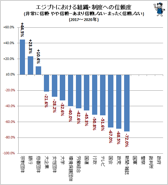 ↑ エジプトにおける組織・制度への信頼度(非常に信頼・やや信頼−あまり信頼しない・まったく信頼しない)(2017-2020年)