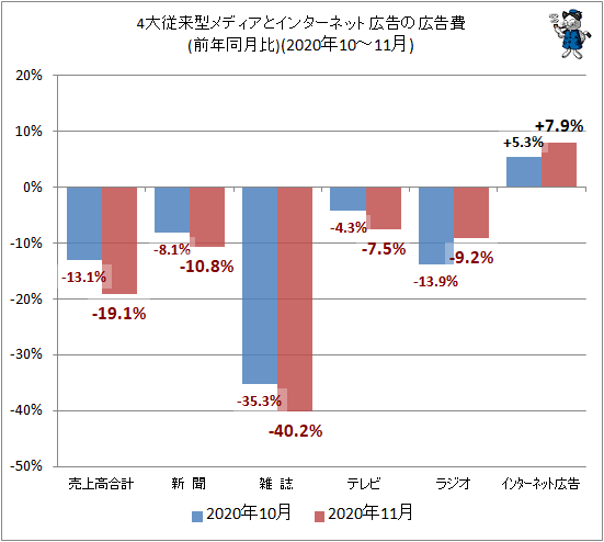 ↑ 4大従来型メディアとインターネット広告の広告費(前年同月比)(2020年10-11月)