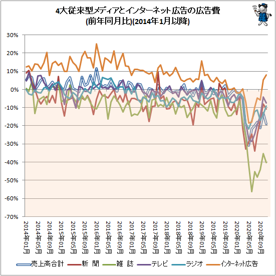↑ 4大従来型メディアとインターネット広告の広告費(前年同月比)(2014年1月以降)