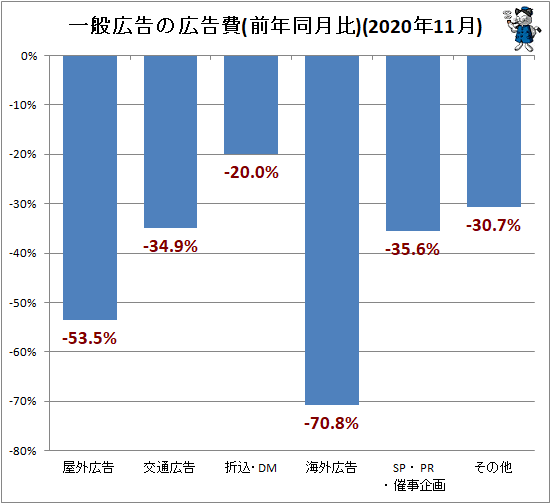 ↑ 一般広告の広告費(前年同月比)(2020年11月)
