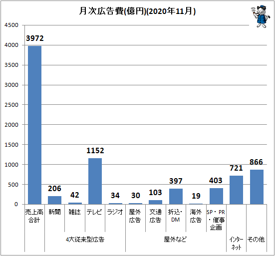 ↑ 月次広告費(億円)(2020年11月)