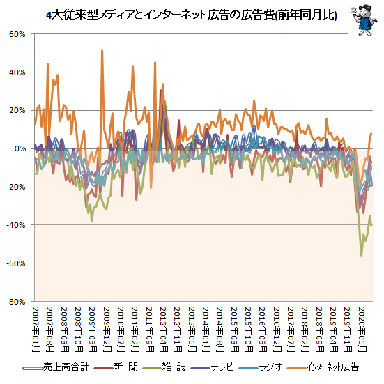 ↑ 4大従来型メディアとインターネット広告の広告費(前年同月比)