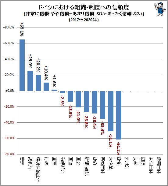 ↑ ドイツにおける組織・制度への信頼度(非常に信頼・やや信頼−あまり信頼しない・まったく信頼しない)(2017-2020年)