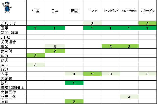 ↑ 各国の信頼度上位3位(2017-2020年)