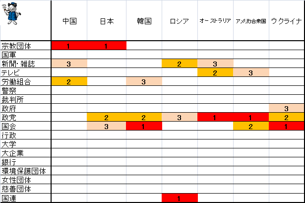 ↑ 各国の信頼度下位3位(2017-2020年)