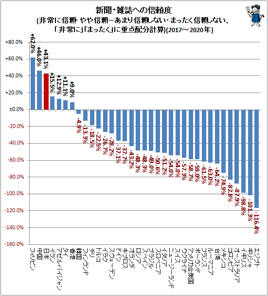↑ 新聞・雑誌への信頼度(非常に信頼・やや信頼−あまり信頼しない・まったく信頼しない、「非常に」「まったく」に重点配分計算)(2017-2020年)