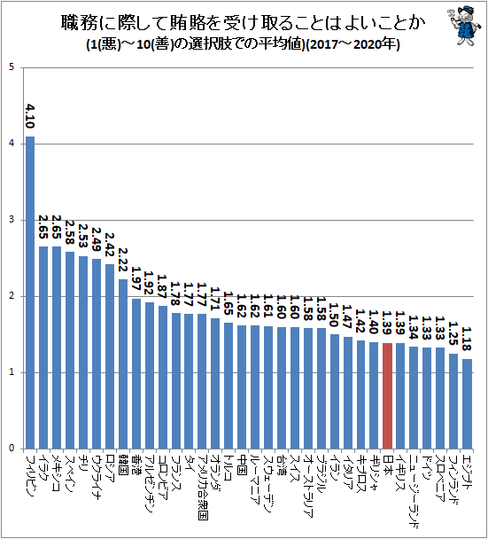↑ 職務に際して賄賂を受け取ることはよいことか(1(悪)-10(善)の選択肢での平均値)(2017-2020年)