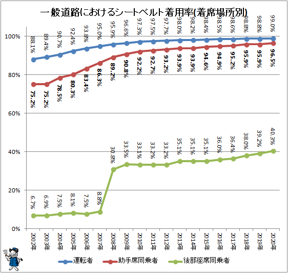 ↑ 一般道路におけるシートベルト着用率(着席場所別)