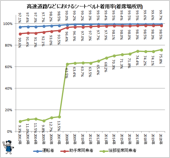 ↑ 高速道路などにおけるシートベルト着用率(着席場所別)