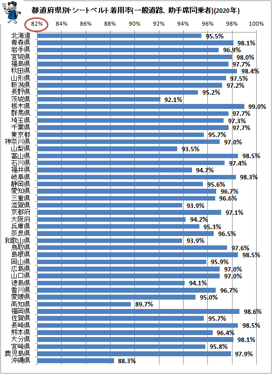 ↑ 都道府県別・シートベルト着用率(一般道路、助手席同乗者)(2020年)