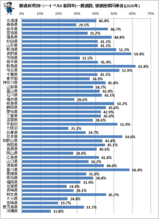 ↑ 都道府県別・シートベルト着用率(一般道路、後部座席同乗者)(2020年)