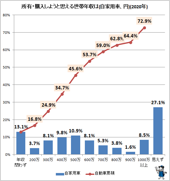 ↑ 所有・購入しようと思える世帯年収は(自家用車、円)(2021年)