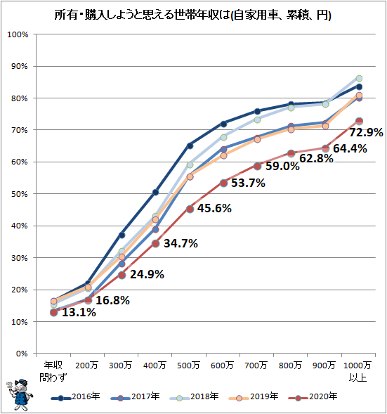 ↑ 所有・購入しようと思える世帯年収は(自家用車、累積、円)