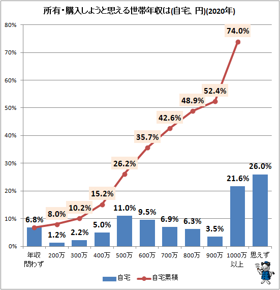 ↑ 所有・購入しようと思える世帯年収は(自宅、円)(2020年)