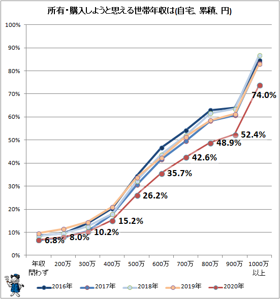 ↑ 所有・購入しようと思える世帯年収は(自宅、累積、円)