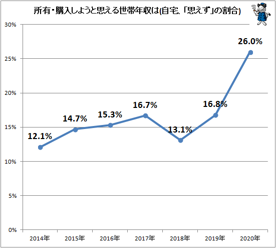 ↑ 所有・購入しようと思える世帯年収は(自宅、「思えず」の割合)