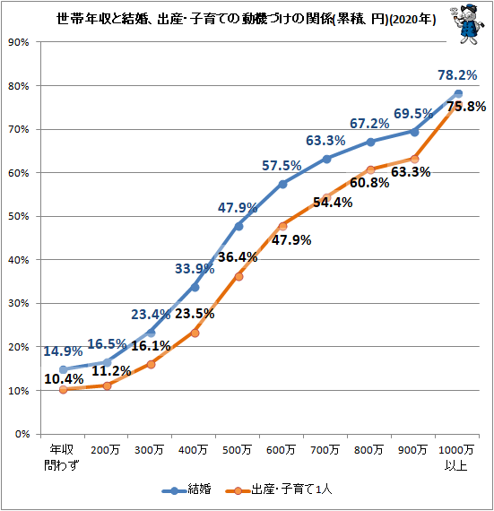 ↑ 世帯年収と結婚、出産・子育ての動機づけの関係(累積、円)(2020年)