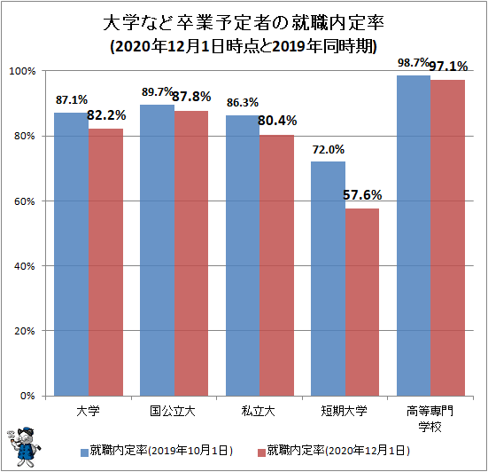 ↑ 大学など卒業予定者の就職内定率(2020年12月1日時点と2019年同時期)
