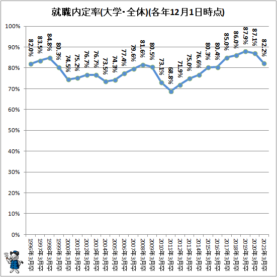 ↑ 就職内定率(大学・全体)(各年12月1日時点)