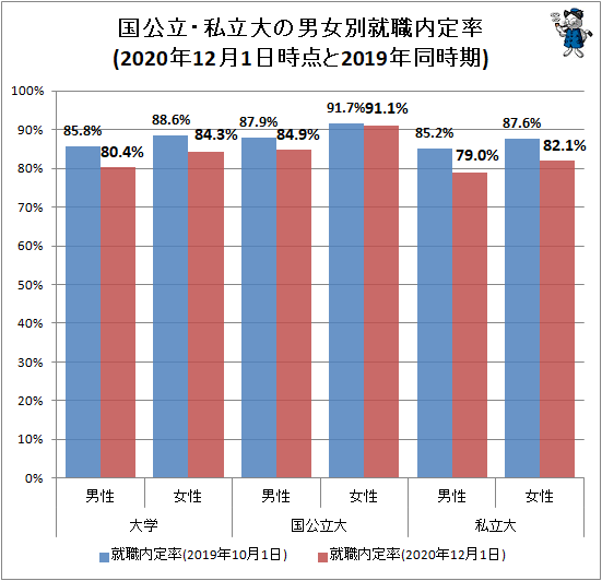 ↑ 国公立・私立大の男女別就職内定率(2020年12月1日時点と2019年同時期)