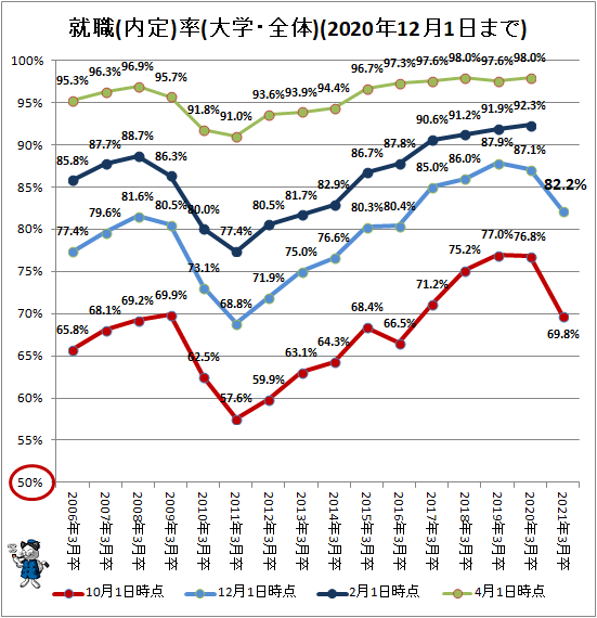 ↑ 就職(内定)率(大学・全体)(2020年12月1日まで)