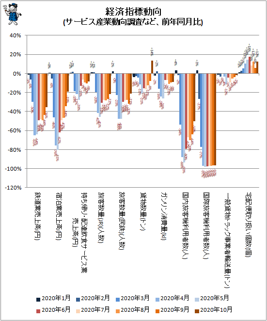 ↑ 経済指標動向(サービス産業動向調査など、前年同月比)