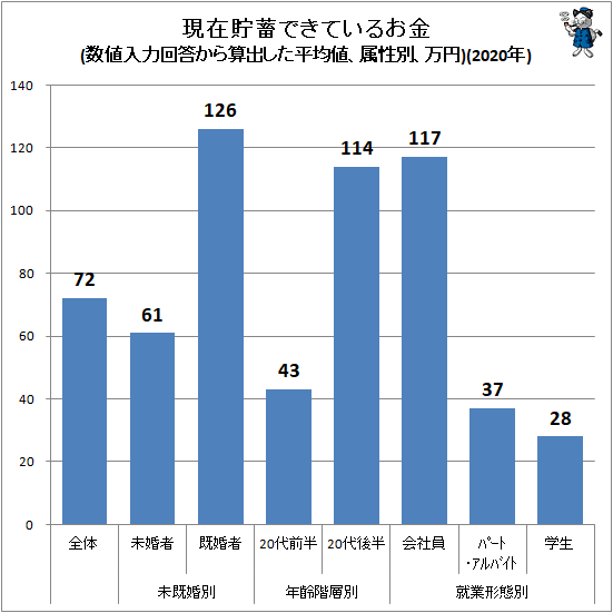 ↑ 現在貯蓄できているお金(数値入力回答から算出した平均値、属性別、万円)(2020年)