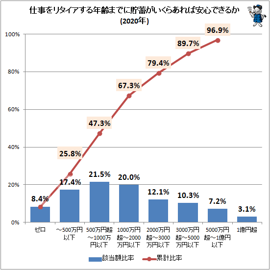 ↑ 仕事をリタイアする年齢までに貯蓄がいくらあれば安心できるか(2020年)