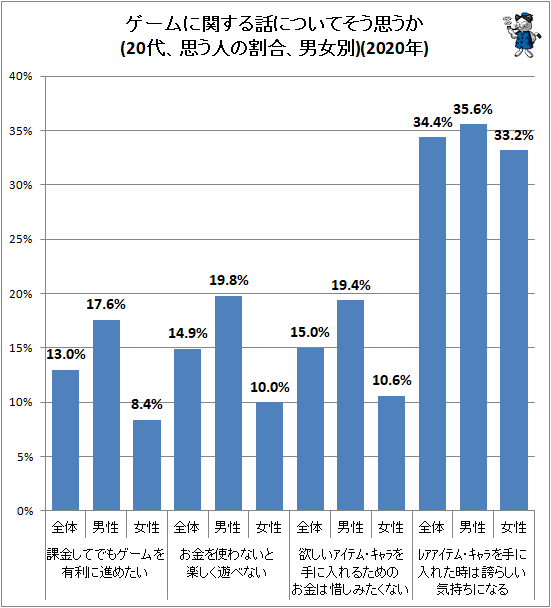 ↑ ゲームに関する話についてそう思うか(20代、思う人の割合、男女別)(2020年)