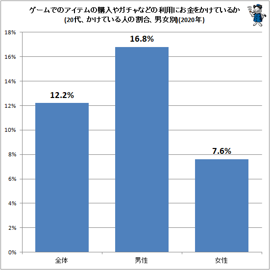 ↑ ゲームでのアイテムの購入やガチャなどの利用にお金をかけているか(20代、かけている人の割合、男女別)(2020年)