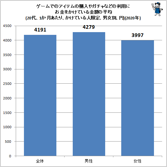 ↑ ゲームでのアイテムの購入やガチャなどの利用にお金をかけている金額の平均(20代、1か月あたり、かけている人限定、男女別、円)(2020年)