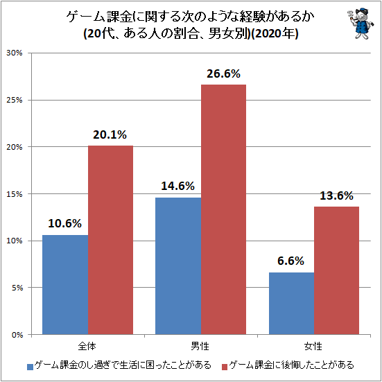 ↑ ゲーム課金に関する次のような経験があるか(20代、ある人の割合、男女別)(2020年)
