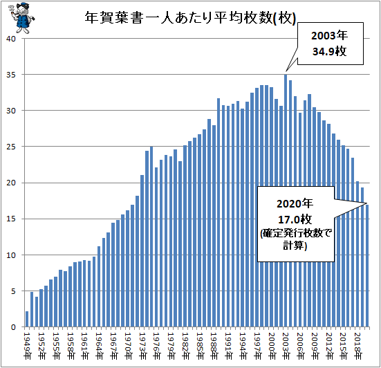 ↑ 年賀葉書一人あたり平均枚数(枚)
