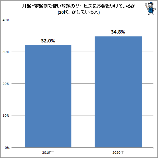 ↑ 月額・定額制で使い放題のサービスにお金をかけているか(20代、かけている人)