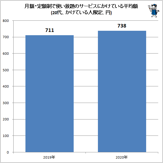 ↑ 月額・定額制で使い放題のサービスにかけている平均額(20代、かけている人限定、円)