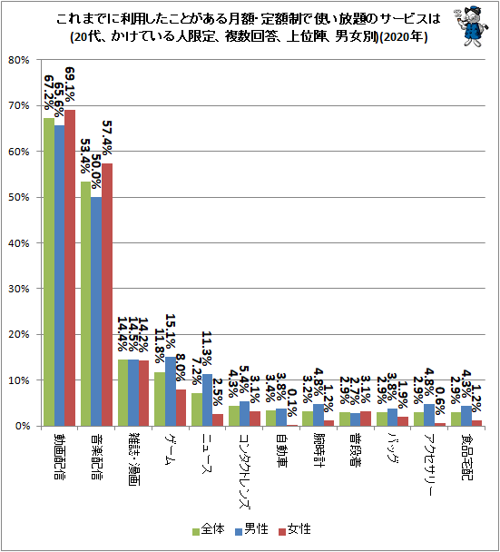 ↑ これまでに利用したことがある月額・定額制で使い放題のサービスは(20代、かけている人限定、複数回答、上位陣、男女別)(2020年)
