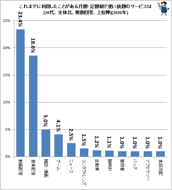 ↑ これまでに利用したことがある月額・定額制で使い放題のサービスは(20代、全体比、複数回答、上位陣)(2020年)