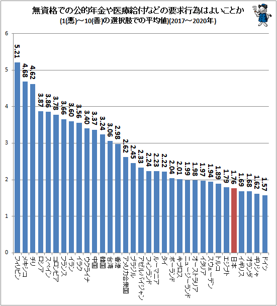 ↑ 無資格での公的年金や医療給付などの要求行為はよいことか(1(悪)-10(善)の選択肢での平均値)(2017-2020年)